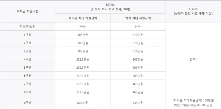 국가장학금 2차 다자녀혜택