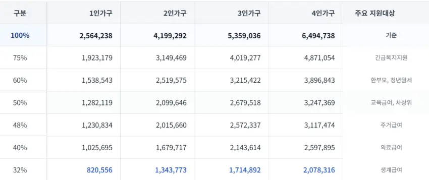 2026 기준중위소득표