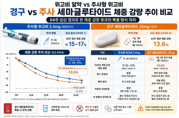 경구 vs 주사 세마글루타이드 체중 감량 추이 비교