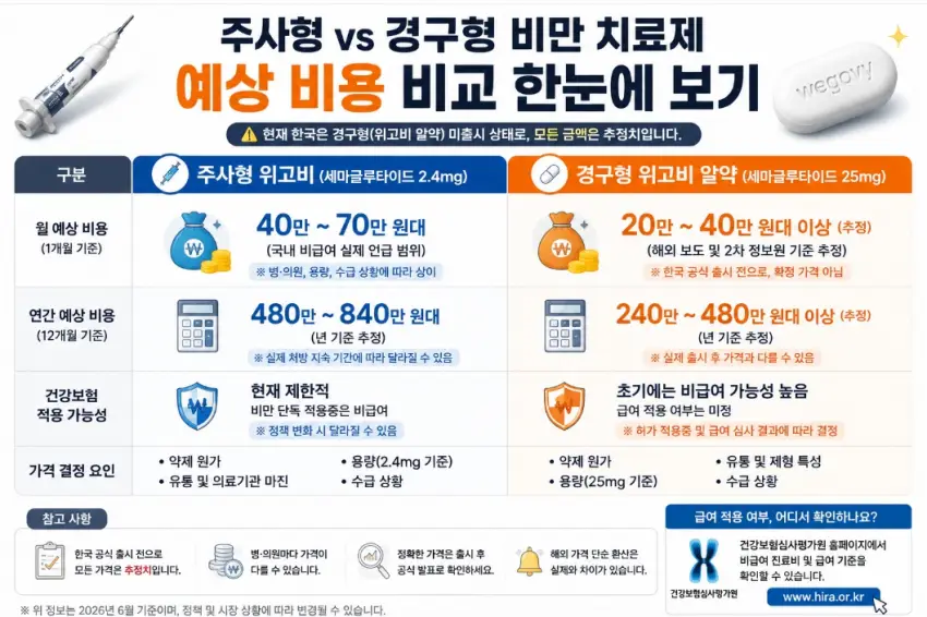 주사형 vs 경구형 비만 치료제 예상 비용 비교