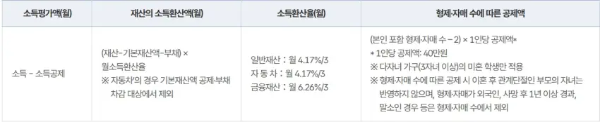 소득인정액 산정방식