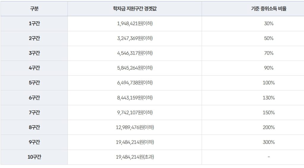 학자금 경계값